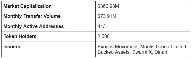 Tokenized equity performance statistics